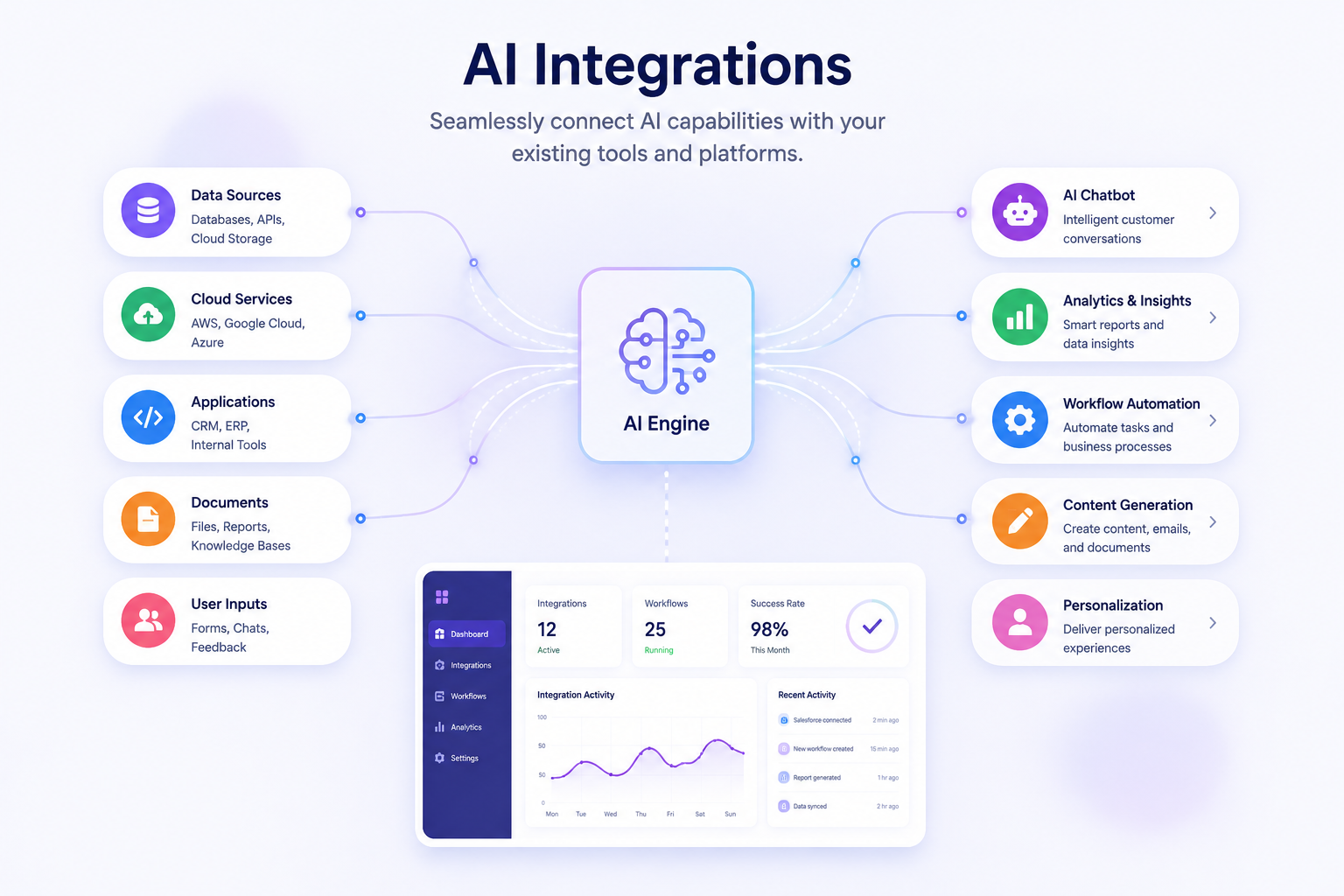 AI integrations