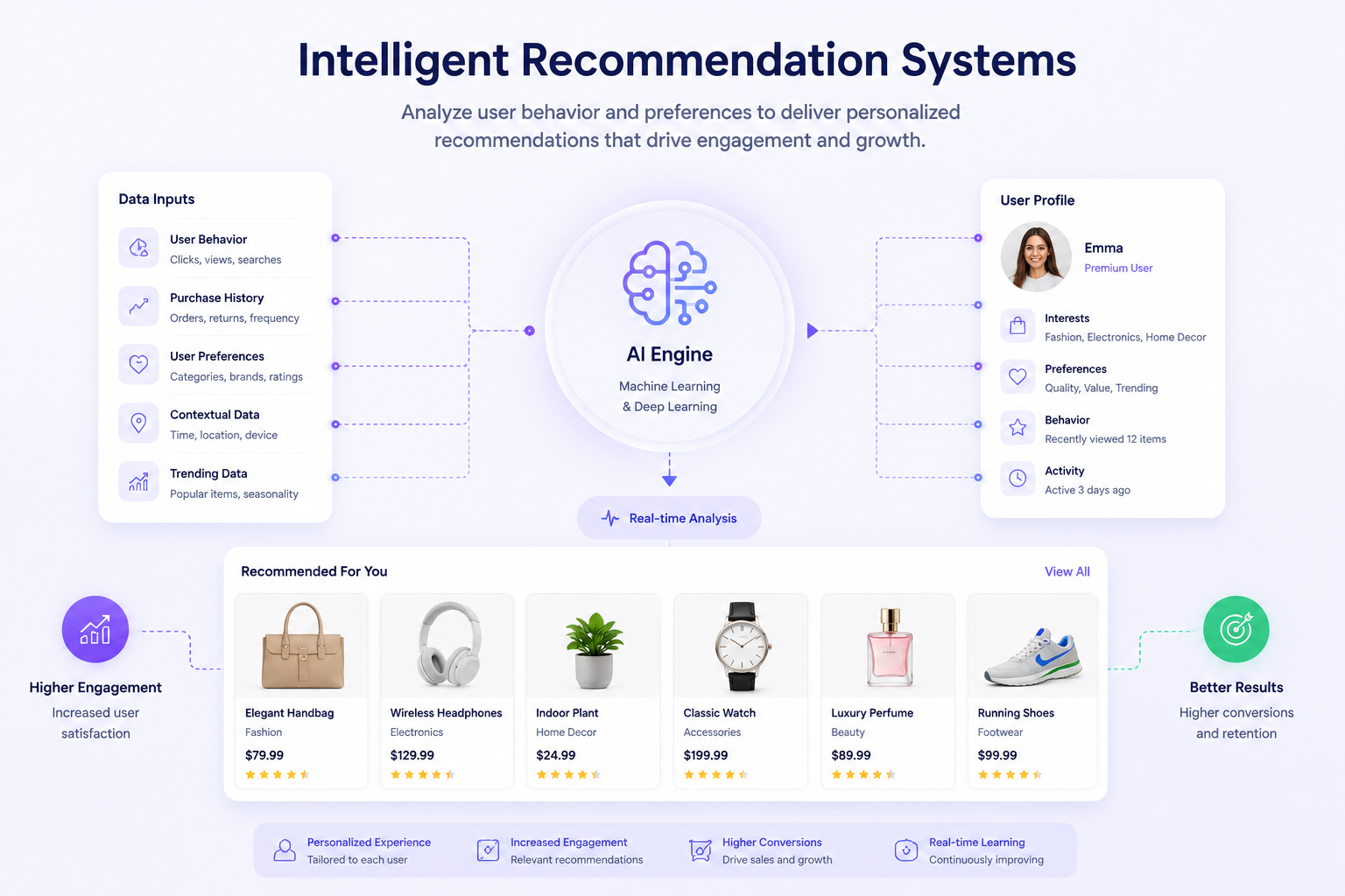  Intelligent recommendation systems