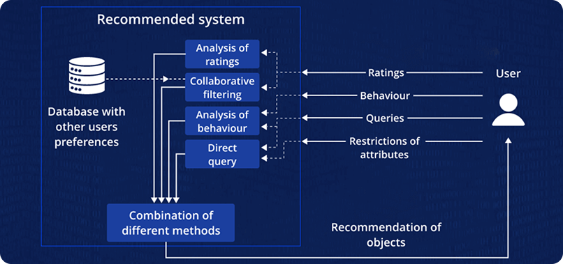 Intelligent recommendation systems